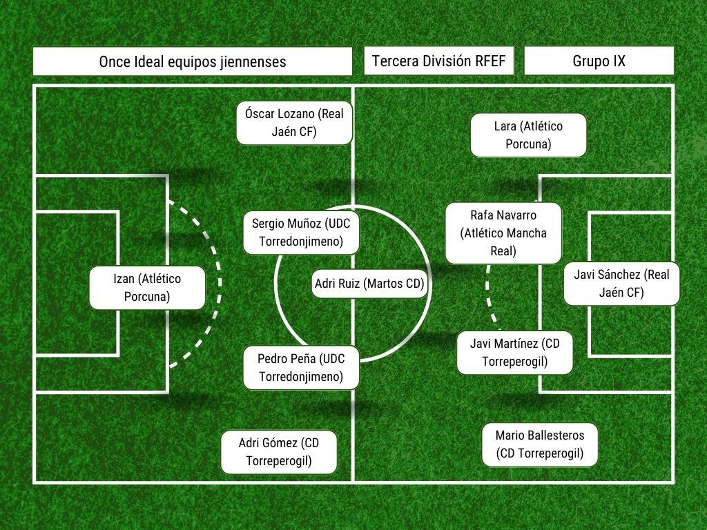 Once Ideal de los equipos jiennenses de Tercera División G IX.