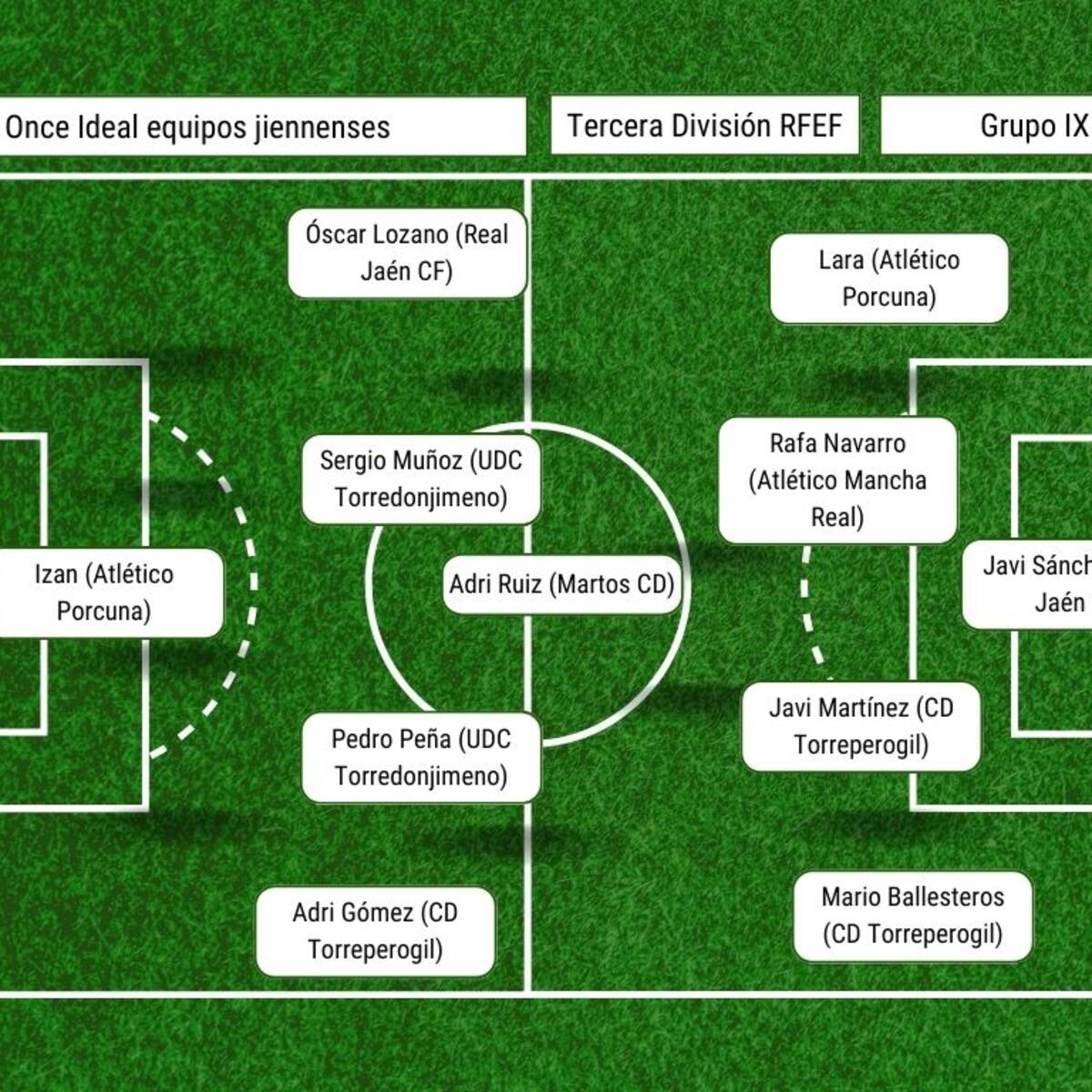 Once Ideal de los equipos jiennenses de Tercera en la primera jornada