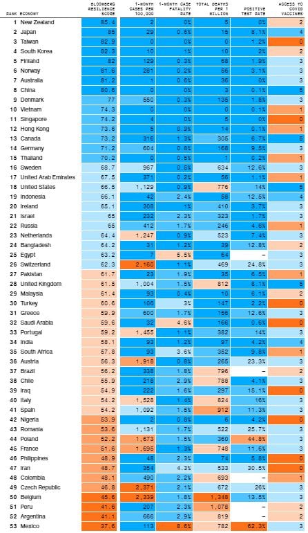 El ranking de 53 países analizados por Bloomberg