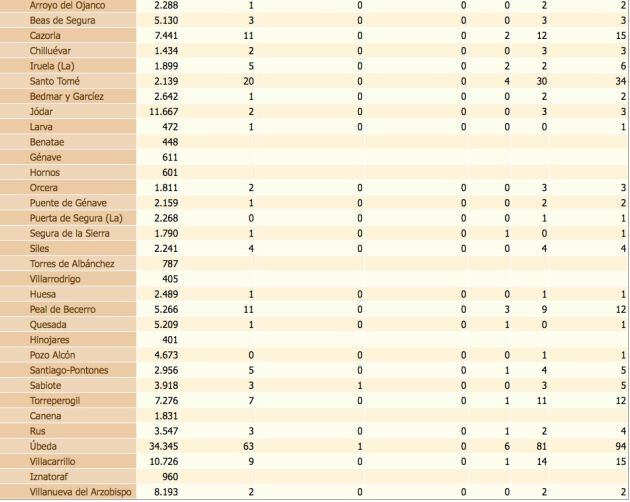 Estado del coronavirus por localidades de la provincia de Jaén. De izquierda a derecha, población de cada municipio, confirmados con PCR, confirmados con PCR en las últimas dos semanas, en los últimos siete días, fallecidos, curados y total de confirmados.