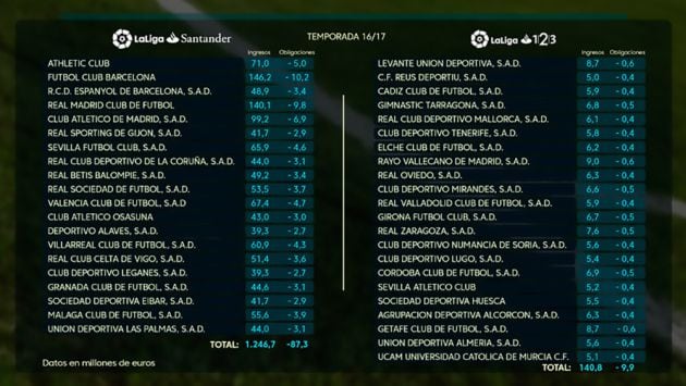 Reparto de derechos televisivos en la Liga 1,2,3