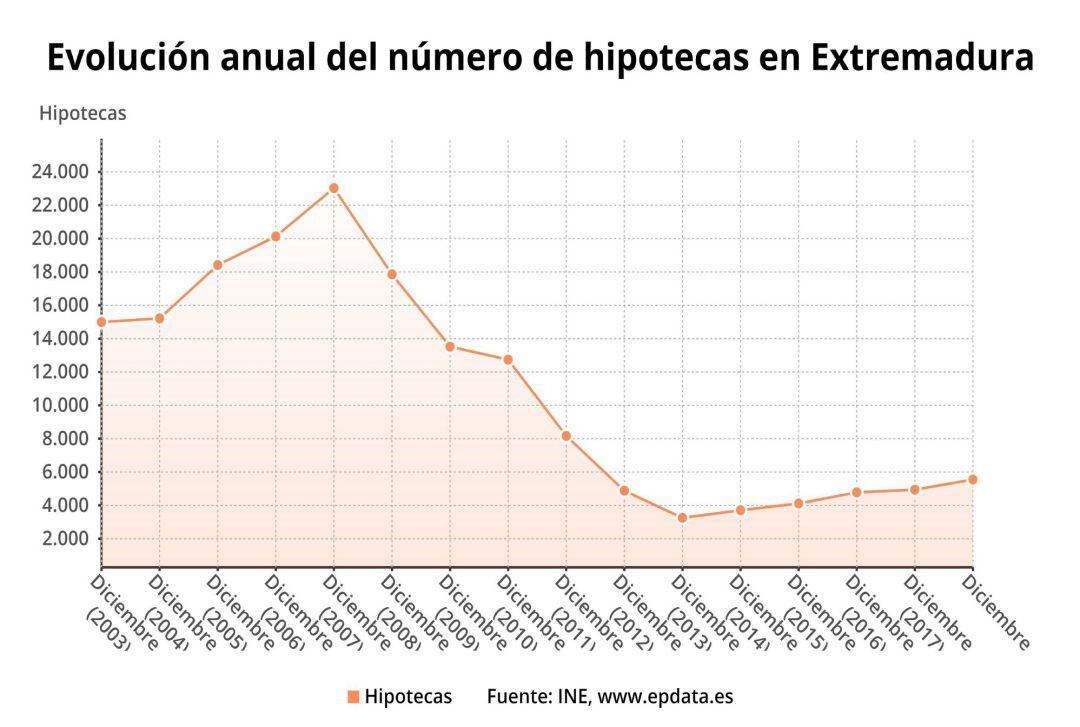 La firma de hipotecas sobre viviendas aumenta un 12,3% en 2018 en Extremadura,  