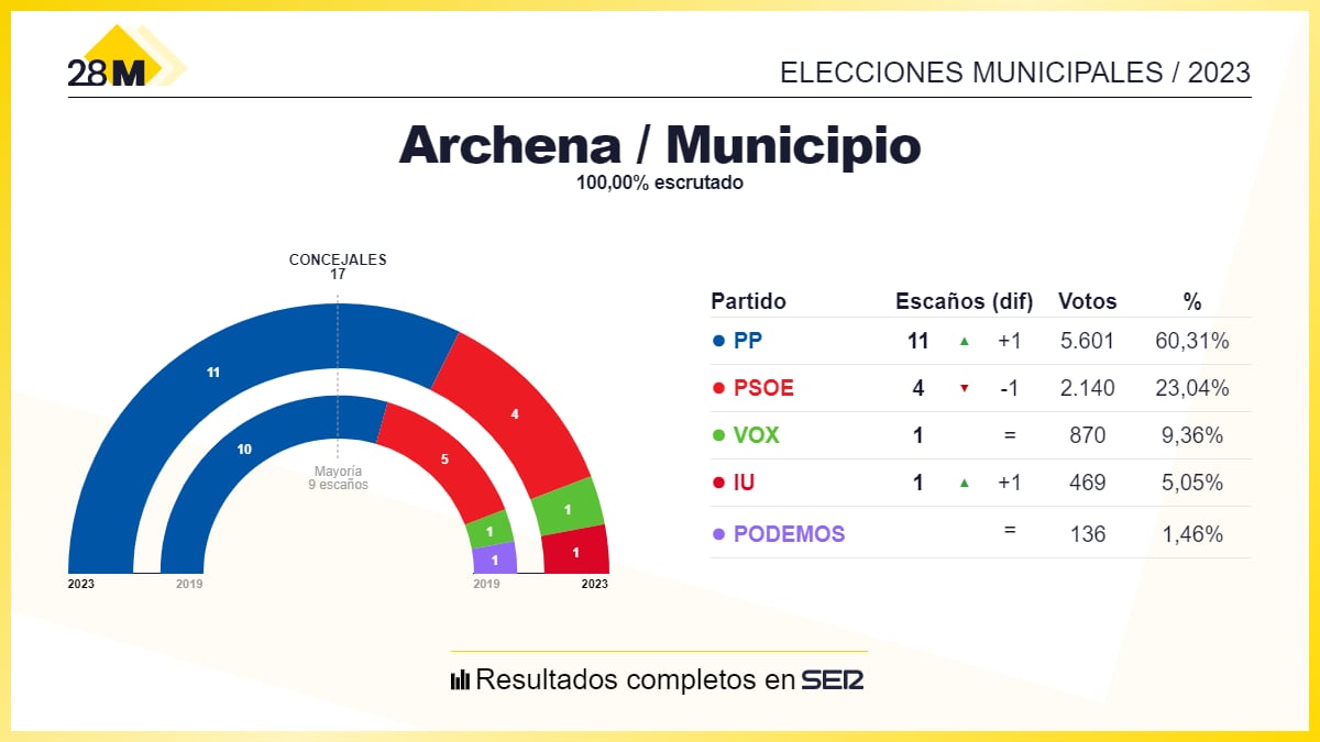 Resultado de las elecciones municipales al Ayuntamiento de Archena 2023