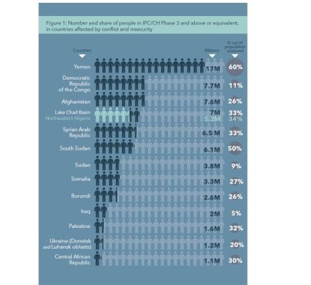 LISTADO DE LOS PAÍSES MAS CASTIGADOS POR EL HAMBRE EXTREMA