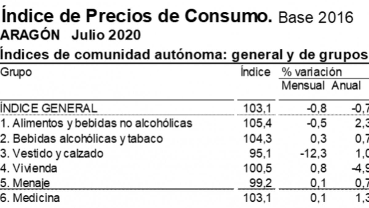 La tasa de inflación en julio se situó en un -1,2% anual en Huesca