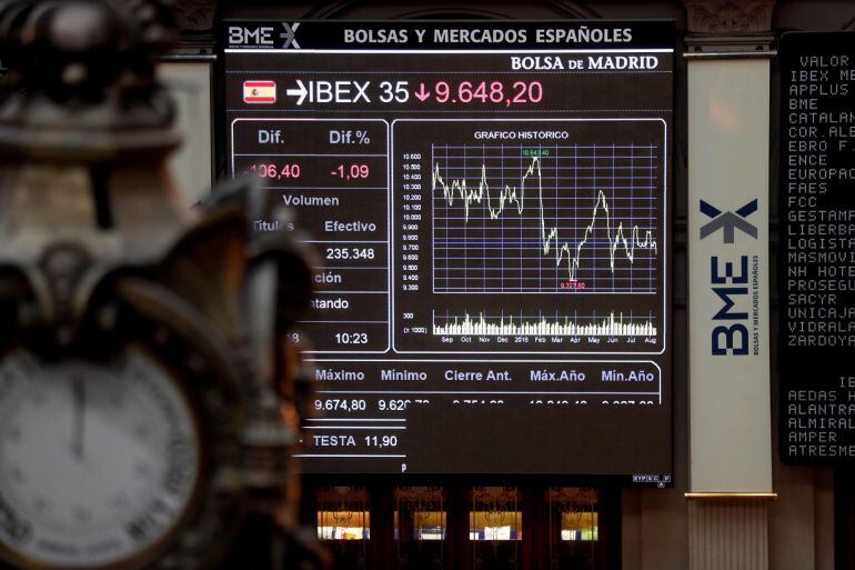 El principal indicador de la Bolsa española, el IBEX 35, cede un 1,16 % a mediodía.