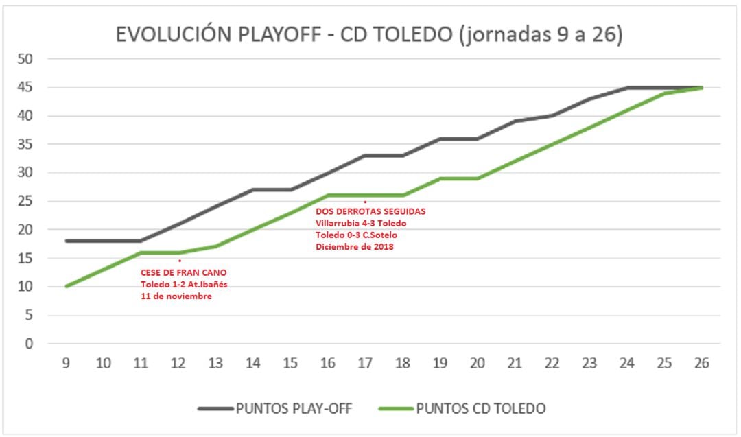 Así ha sido la persecución del Toledo de los puestos altos durante 6 meses con varias oportunidades desaprovechadas para entrar