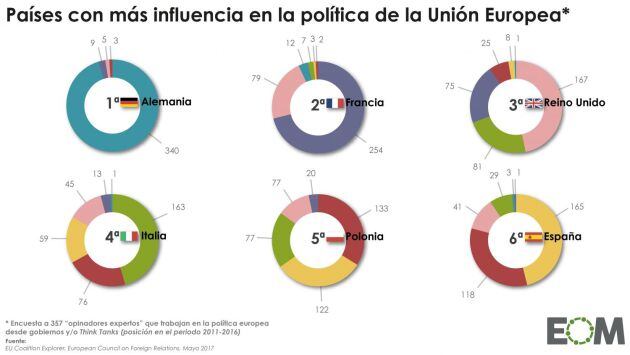 Países con más influencia política en Europa.