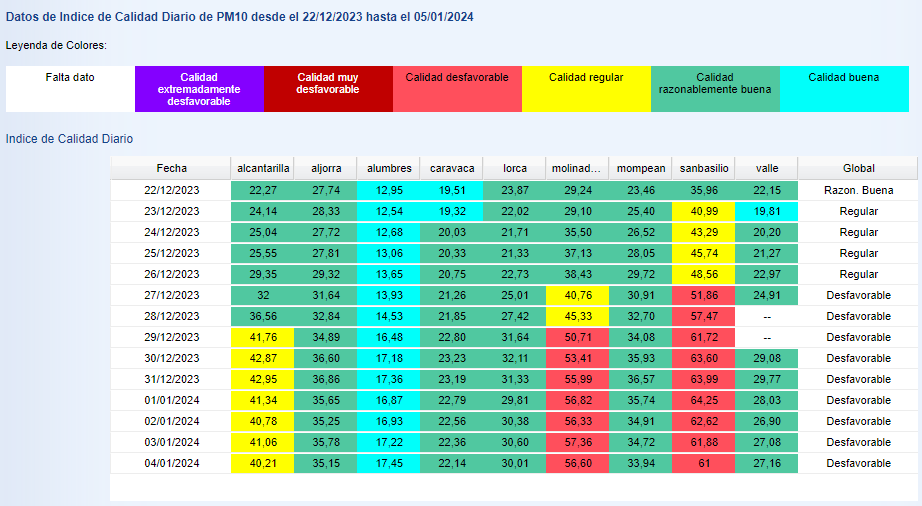 Datos de los últimos días de las partículas PM10 en la Región de Murcia