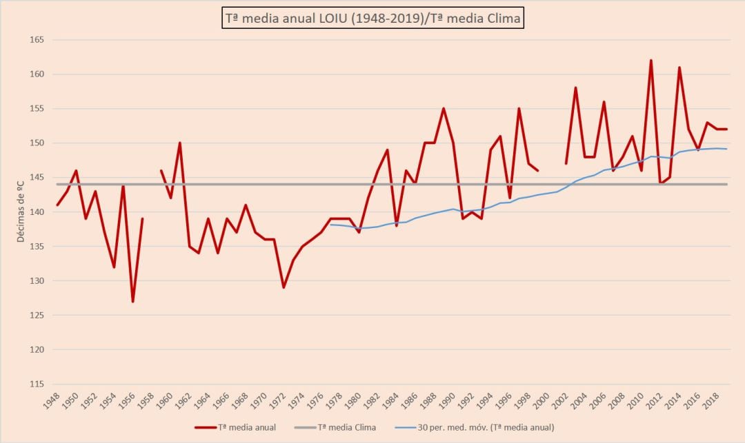 Evolución de la temperatura media en Loiu, donde la media casi ha llegado a los 15 grados (14,9º) cuando lo habitual en la serie histórica que arranca en 1948 era una media de 14,4º