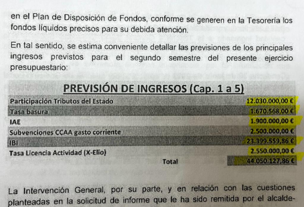 Previsión ingresos del Ayuntamiento de Lorca