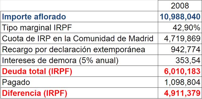 Tabla que muestra el dinero que Bárcenas ahorró al acogerse a la amnistía fiscal