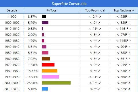 Este es el cuadro de la estadística de edificaciones y su fecha de construcción con las que cuenta Peñafiel a fecha de 2019