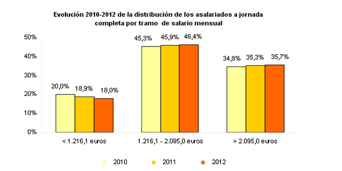 Evolución de la distribución de los asalariados a jornada completa por tramo de salario mensual entre 2010-2012