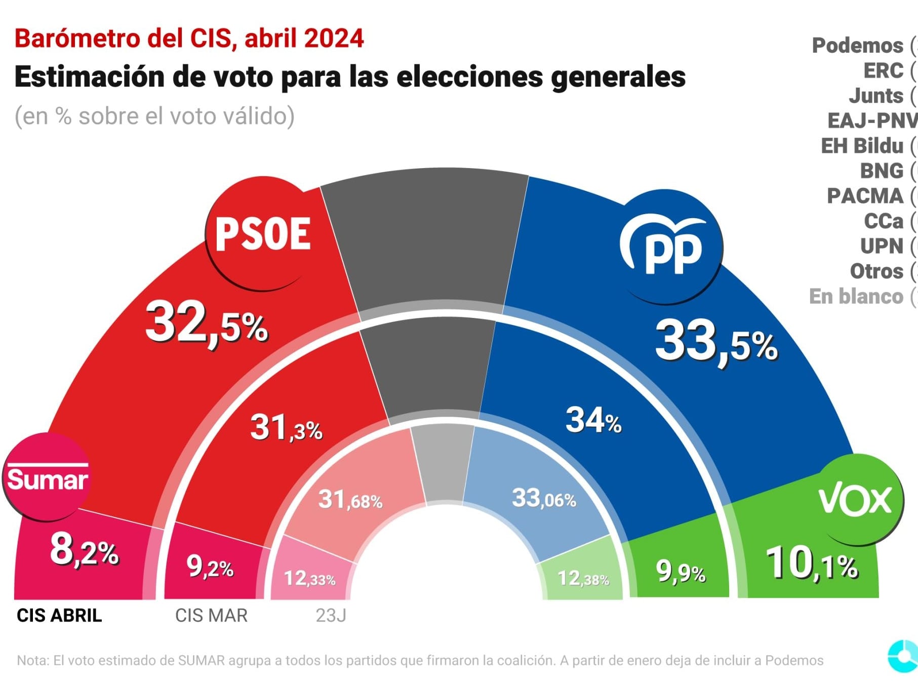 Barómetro del CIS de abril de 2024.