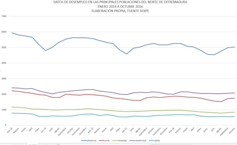 Evolución del paro en los principales municipios del Norte de Extremadura entre enero 2014 y octubre 2016