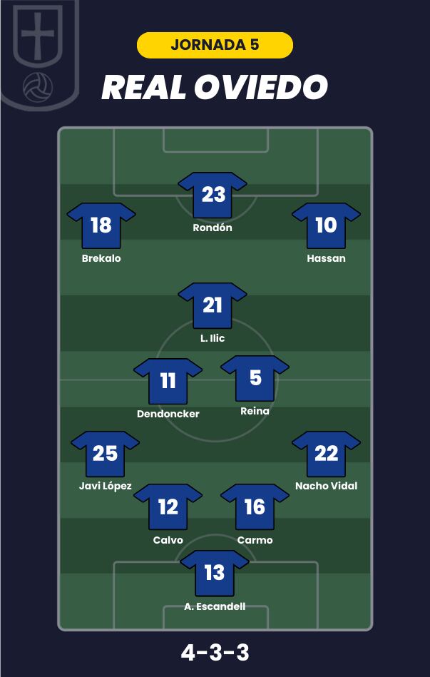 Posible alineación del Oviedo para la jornada 5 de LaLiga.