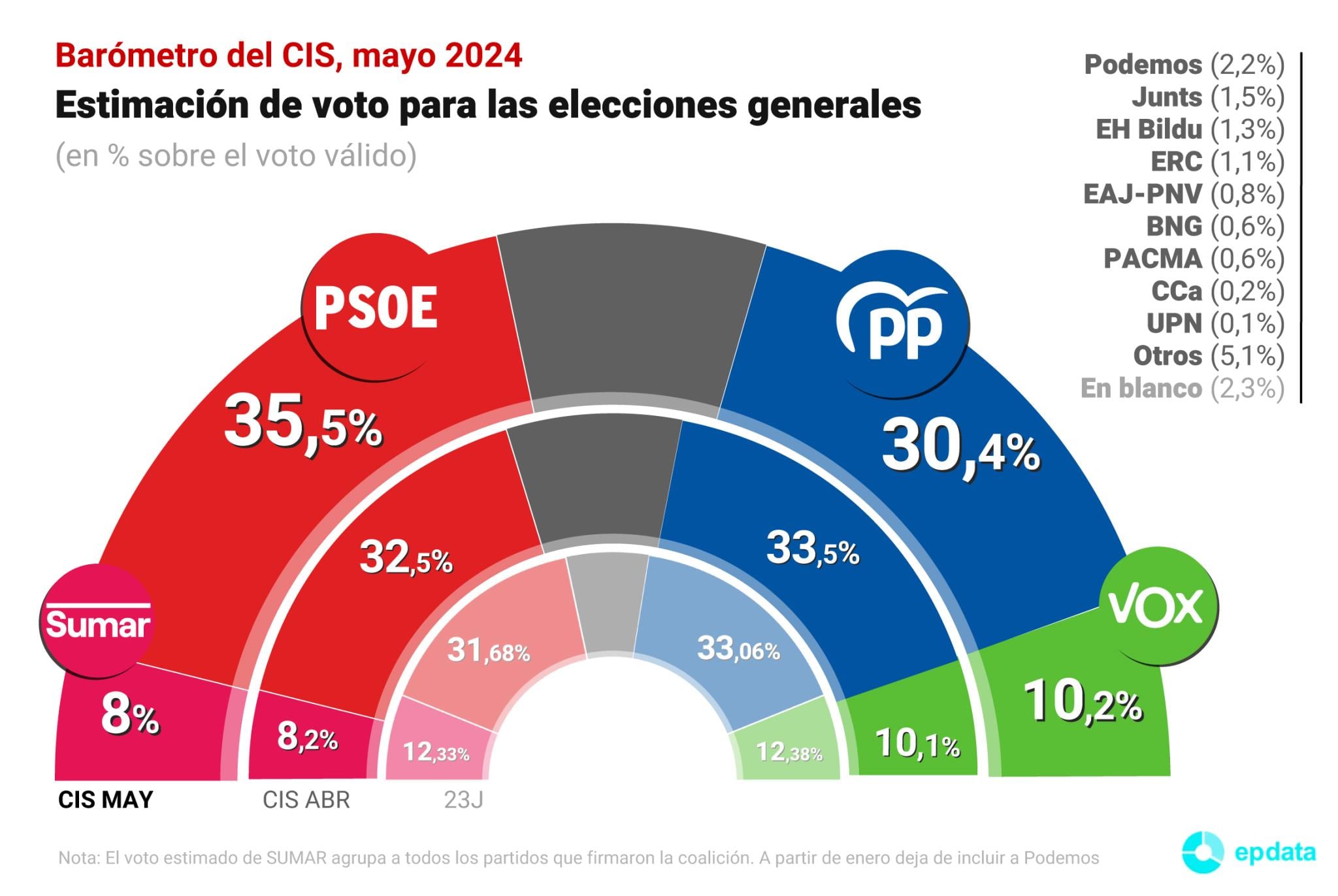 El CIS catapulta al PSOE a la primera posición con cinco puntos de ventaja sobre el PP en estimación de voto.