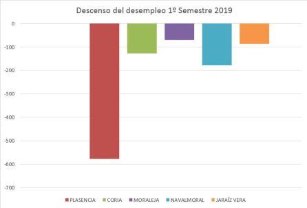 Descenso del desempleo en el primer semestre de 2019 en las principales poblaciones del Norte de Extremadura