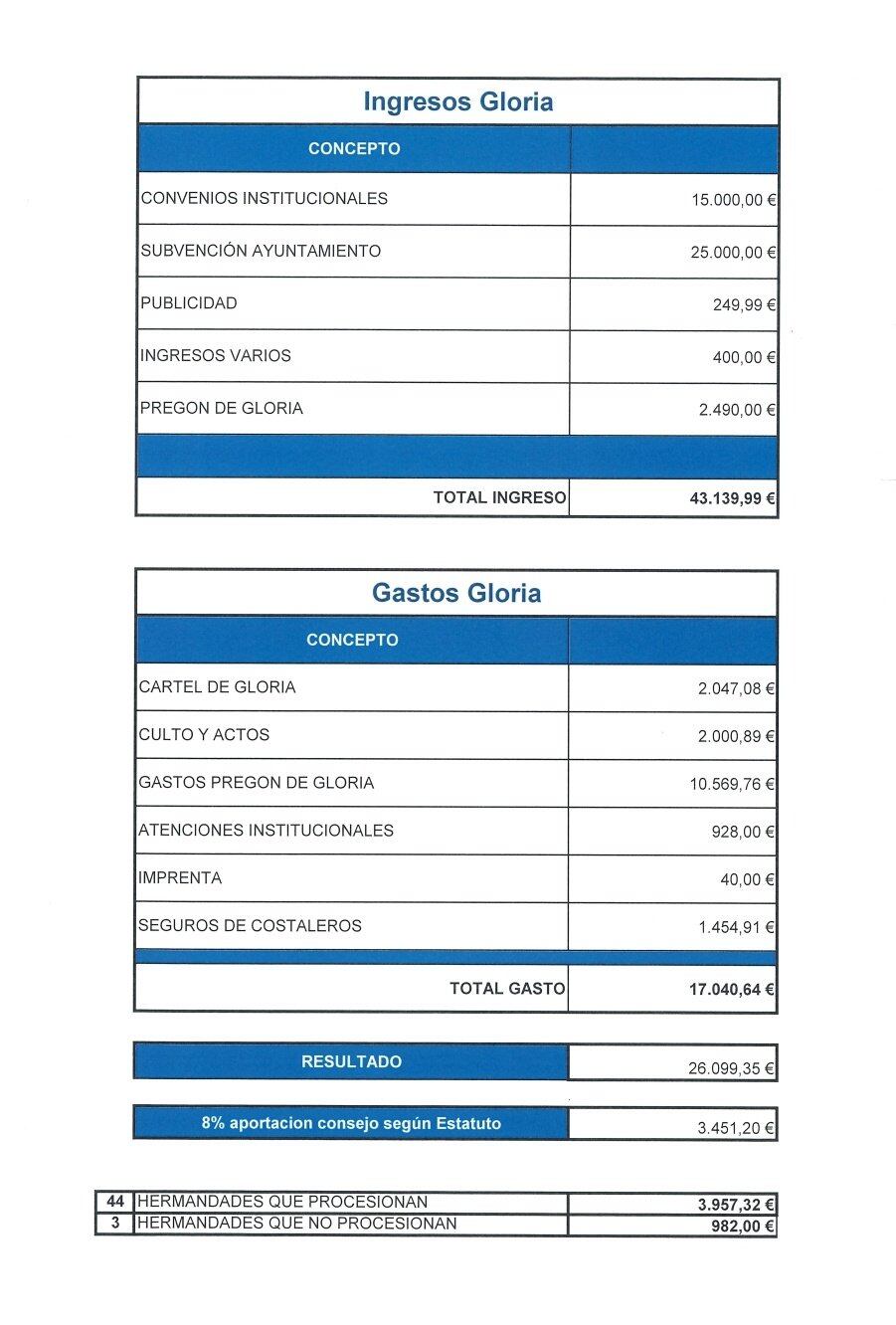 Cuentas 2022 de las Hermandades de Gloria