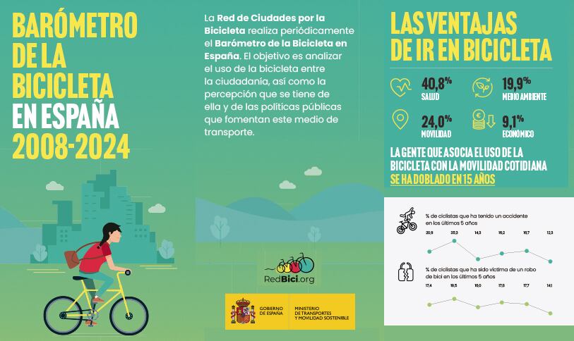 LorcaBiciudad afirma que los patinetes eléctricos se han visto implicados este año en un 800 % más de accidentes que las bicicletas.