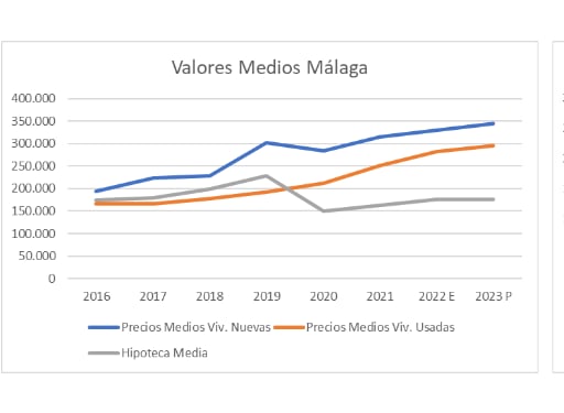 Evolución del precio de la vivienda