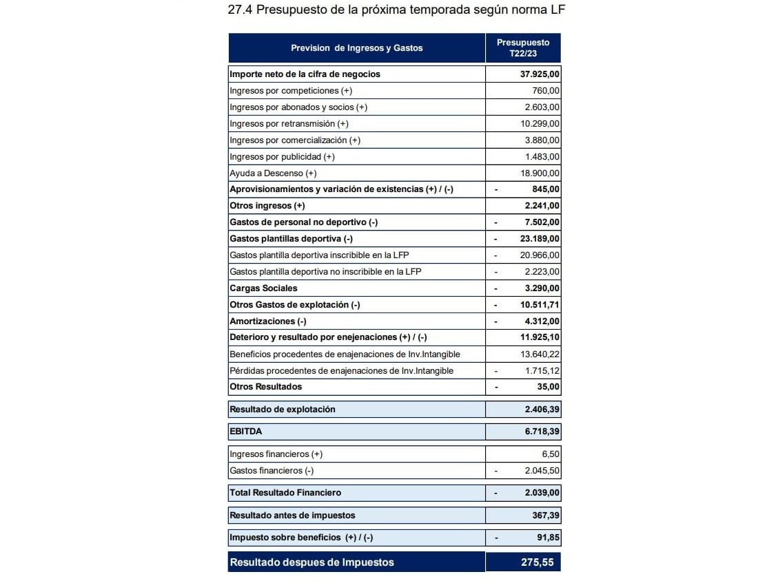 Presupuesto 2022-23 Levante UD