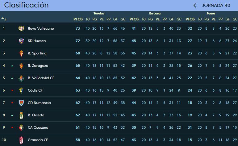 Clasificación de los diez primeros puestos de Segunda División.