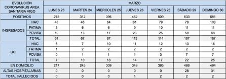 Datos semana del 23 de marzo en el Área Sanitaria de Vigo. Fuente SERGAS