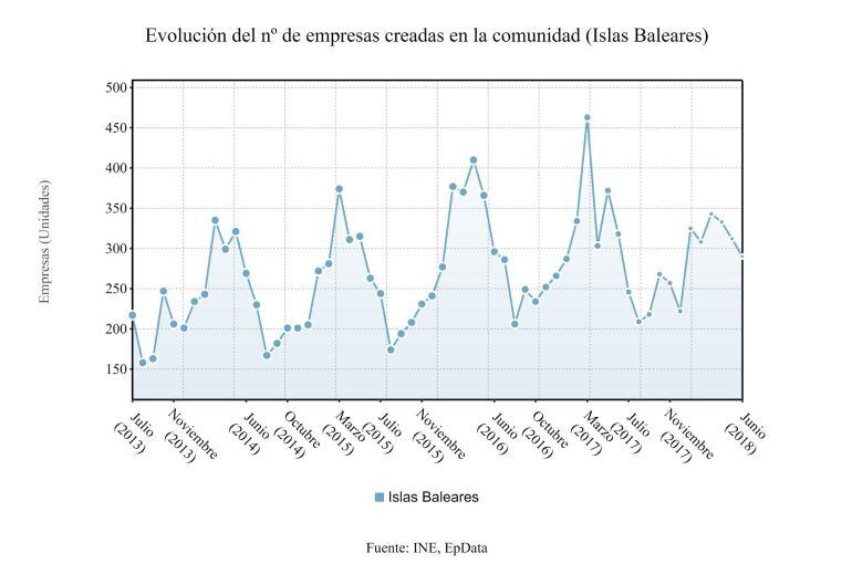 Evolución del número de empresas creadas en Baleares (fuente: INE)