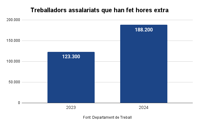 Treballadors assalariats que han fet hores extra.