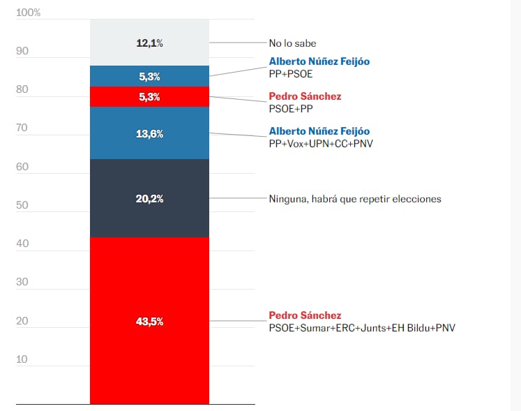 Fórmula más probable para investir al nuevo presidente del Gobierno