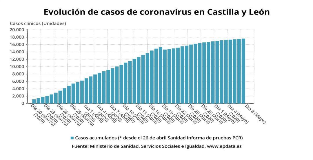 Tabla con la evolución de casos por coronavirus