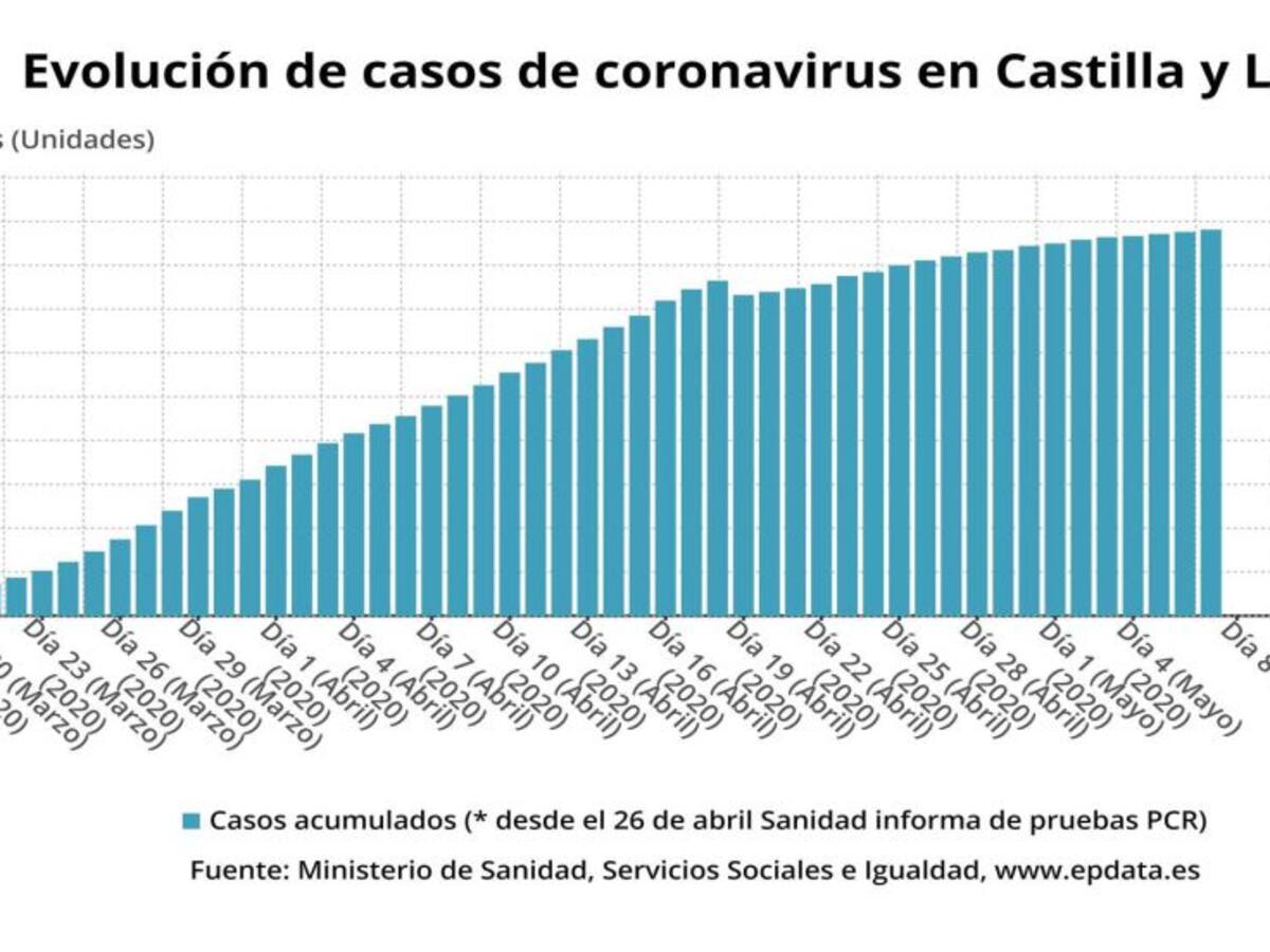 Castilla y León registra 349 nuevos positivos