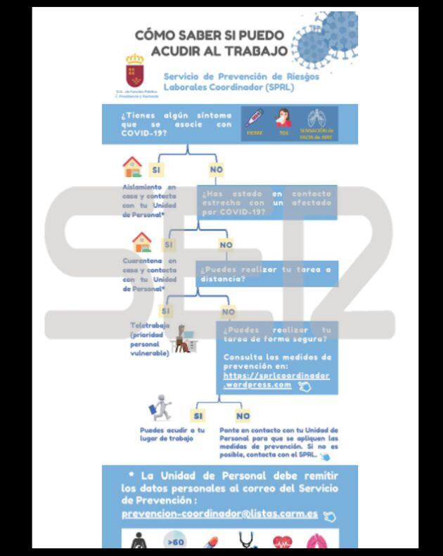 Imagen del borrador que maneja el Gobierno de la Región de Murcia