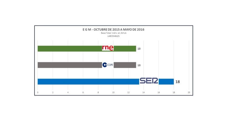 Los datos reflejan el liderazgo de la Cadena SER