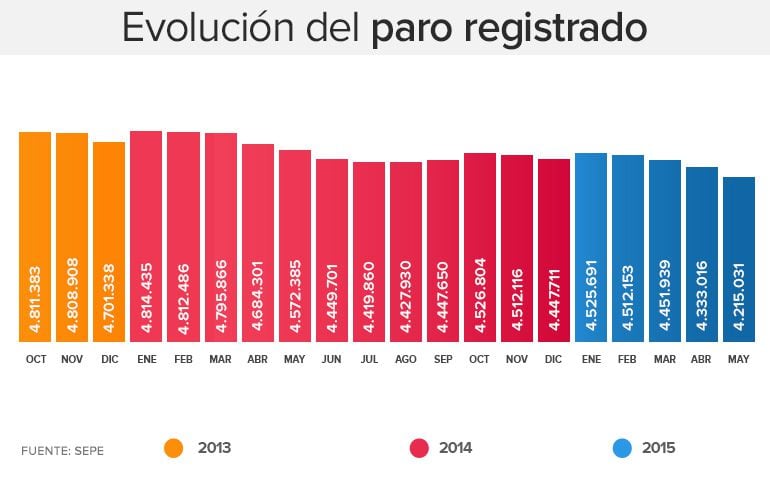 El paro en España de 2012 a 2015