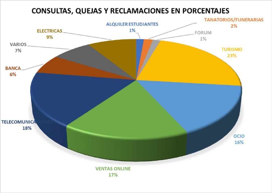 UCE Palencia atendió 428 consultas, quejas y reclamaciones en el segundo mes del Estado de Alarma