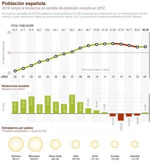 2016 rompe la tendencia de pérdida de población iniciada en 2012.