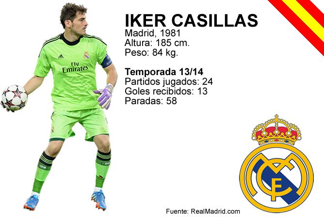 Los números de Iker Casillas en la temporada 2013-14 con el Real Madrid