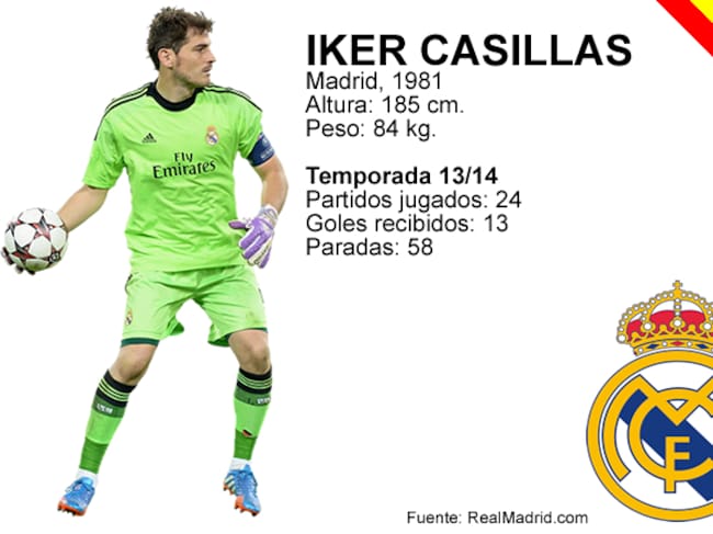 Los números de Iker Casillas en la temporada 2013-14 con el Real Madrid