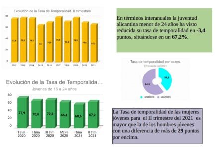 Evolución de la tasa de temporalidad laboral entre los jóvenes