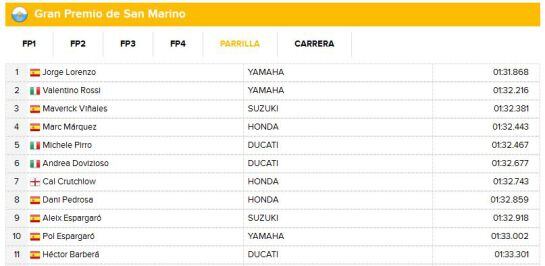 Así queda la parrilla de la carrera de MotoGP en Misano