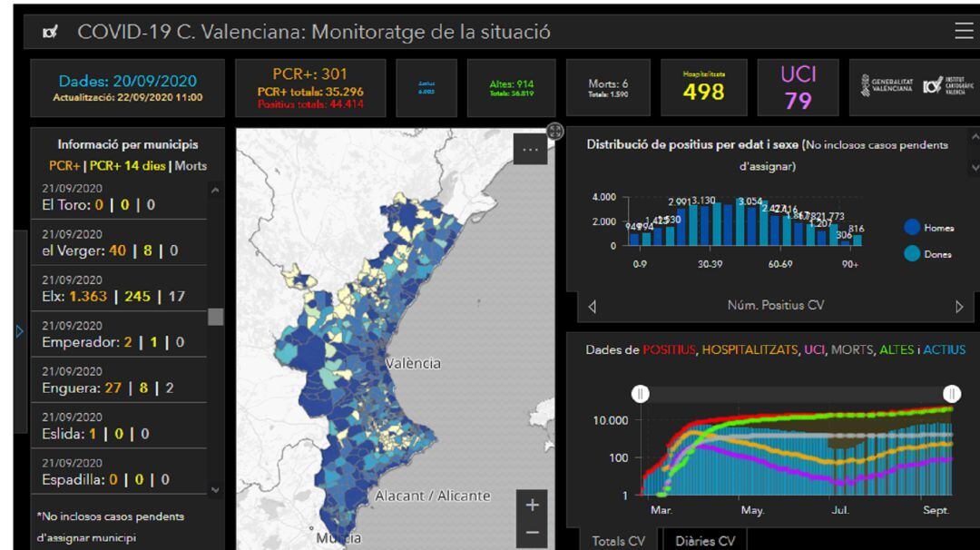 Gráfica de datos oficiales de Sanidad de hoy