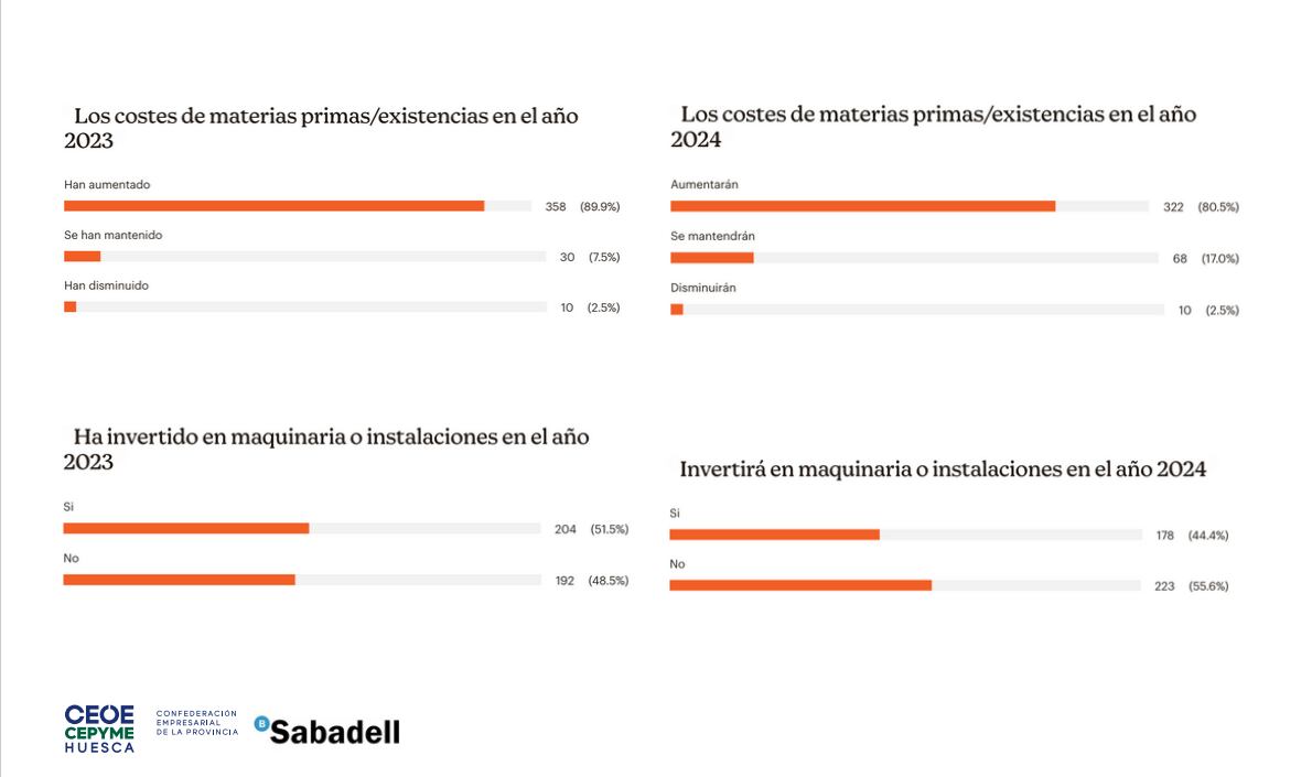 Gráficos Índice de Confianza Empresarial en Huesca