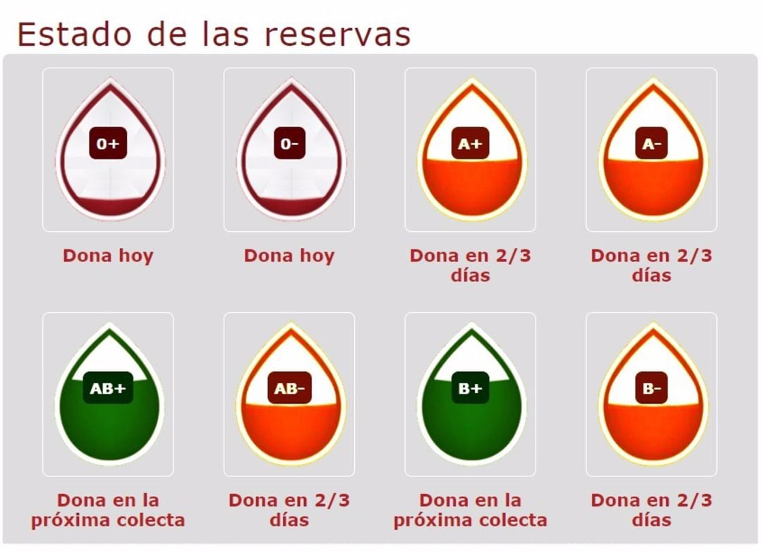 Estado actual de las reservas de sangre 