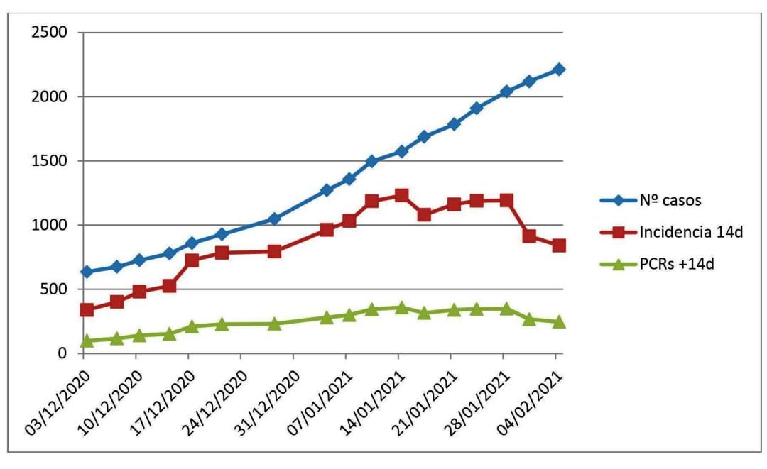 Evolución de la pandemia en Xàtiva