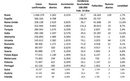 España continúa siendo el país con más casos confirmados de coronavirus de la UE, y de Europa después de Rusia.