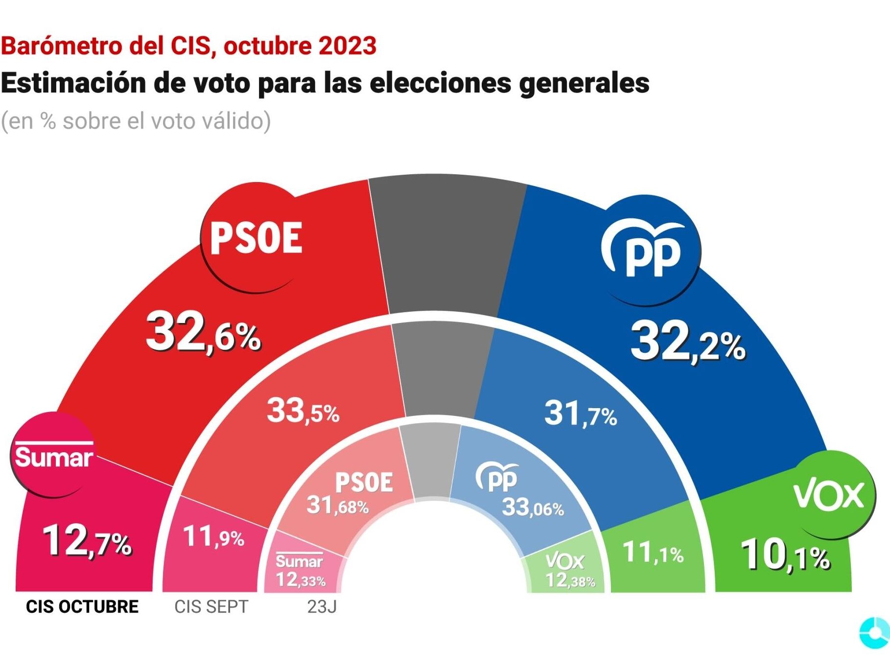 Barómetro del CIS de octubre de 2023.