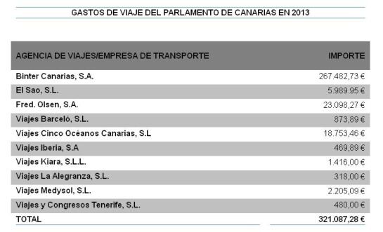Gastos en viajes de parlamentarios canarios en 2013